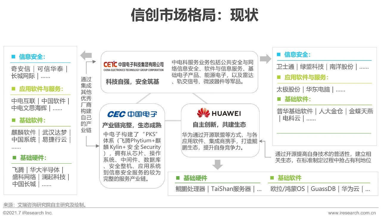 艾瑞咨询发布2021年中国信创产业研究报告