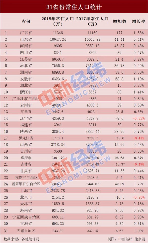 "31省份gdp和人口排行榜"对山东发展的启示